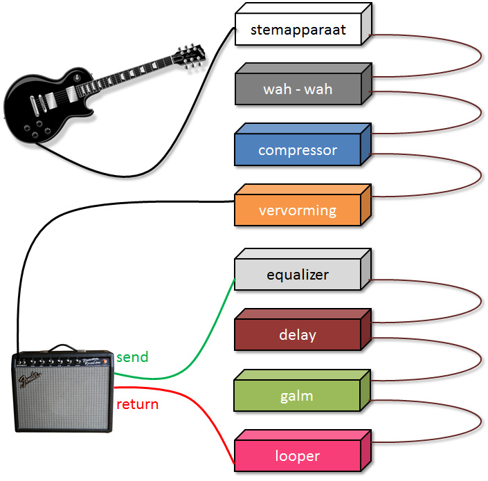 Effect Send Receive gitaar